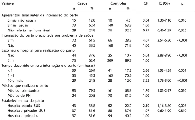 Tabela 4 - Óbitos neonatais e controles, razão de odds e intervalos de confiança de 95%, segundo variáveis da atenção ao parto.Campinas,SP 2001