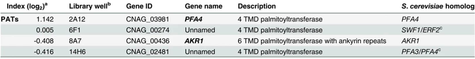 Table 2. Comparison of putative PATs present on the deletion collection.
