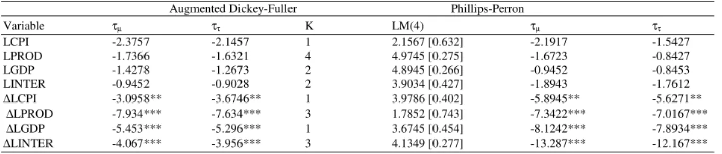 Table 1: Tests of Unit Roots Hypothesis 