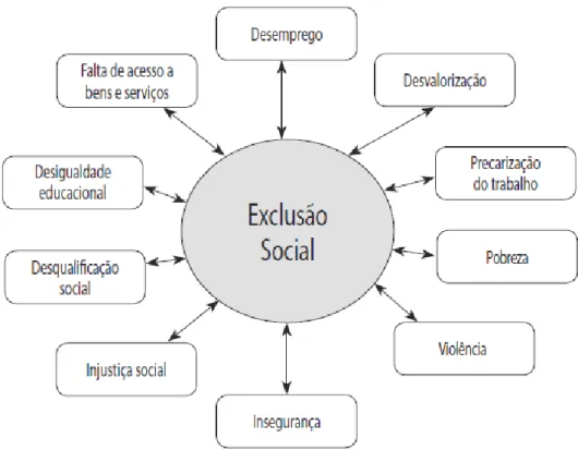 Figura 1 - Síntese dos fatores de exclusão social