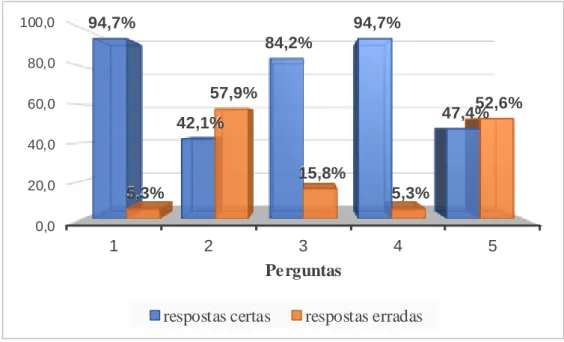 Gráfico 02: Resultado do questionário aplicado aos alunos após a  utilização do recurso didático