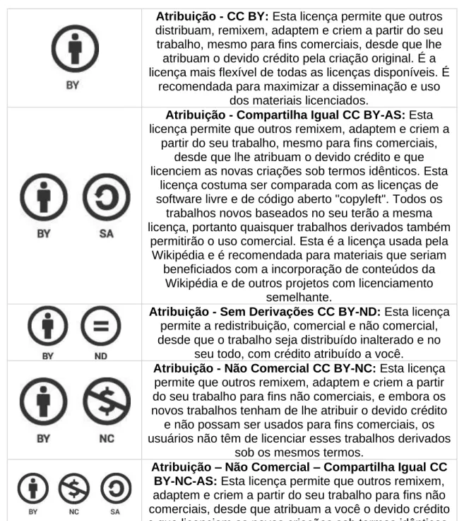 Tabela 2: Tipos de licenças CC. 