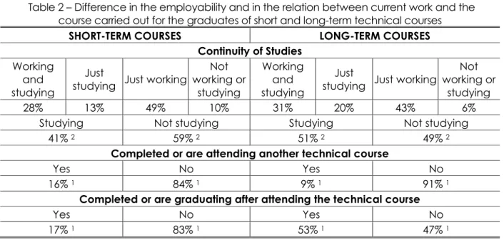 Table 2 – Difference in the employability and in the relation between current work and the  course carried out for the graduates of short and long-term technical courses 