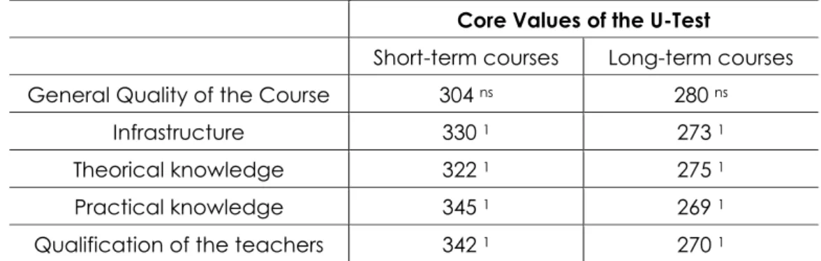 Table 4 – Difference between the perception of the graduates concerning the quality of the  technical courses of short and long-term courses 