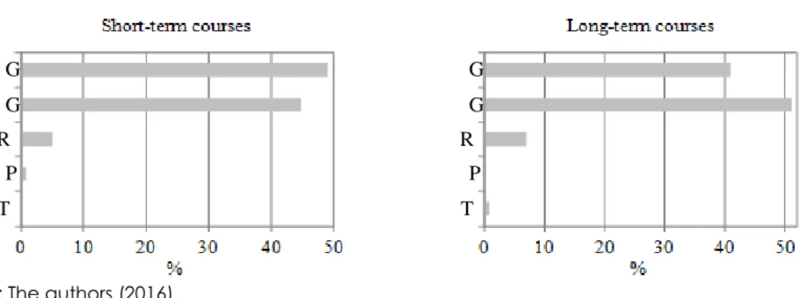 Figure 2 – Distribution of the graduates' responses in relation to the general quality of the  short and long-term technical courses 