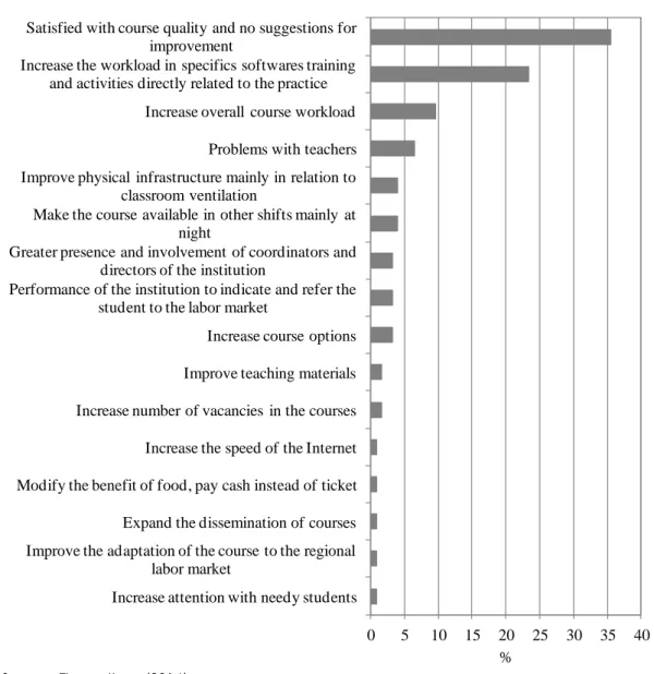 Figure 4 – Summary of the suggestions of the graduates of the short courses analyzed 
