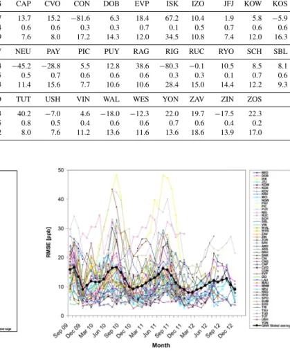 Figure 4. Modified normalised mean bias (MNMB) in % derived from the evaluation of the MACC_osuite with GAW O 3 surface observations during the period September 2009 to December 2012 (black line: global average of 50 GAW stations