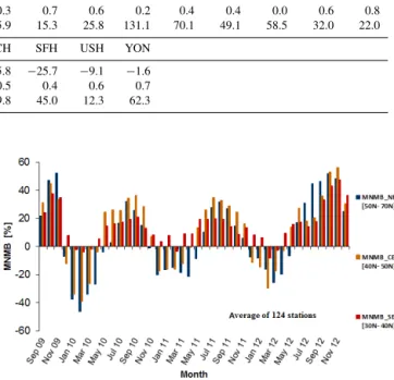 Figure 6. Correlation coefficient (R), derived from the evaluation of the MACC_osuite with GAW O 3 surface observations during the period September 2009 to December 2012 (black line: global  av-erage of 50 GAW stations
