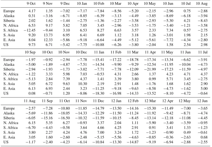 Table 6. Modified normalised mean bias (MNMB) [%] derived from CO satellite observations (MOPITT) and the MACC_osuite simulations of CO total columns from October 2009 until June 2012 averaged over different regions.