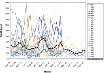 Figure 12. Correlation coefficient (R), derived from the evaluation of the MACC_osuite with GAW CO surface observations over the period September 2009 to December 2012 (black line: global  av-erage of 29 GAW stations