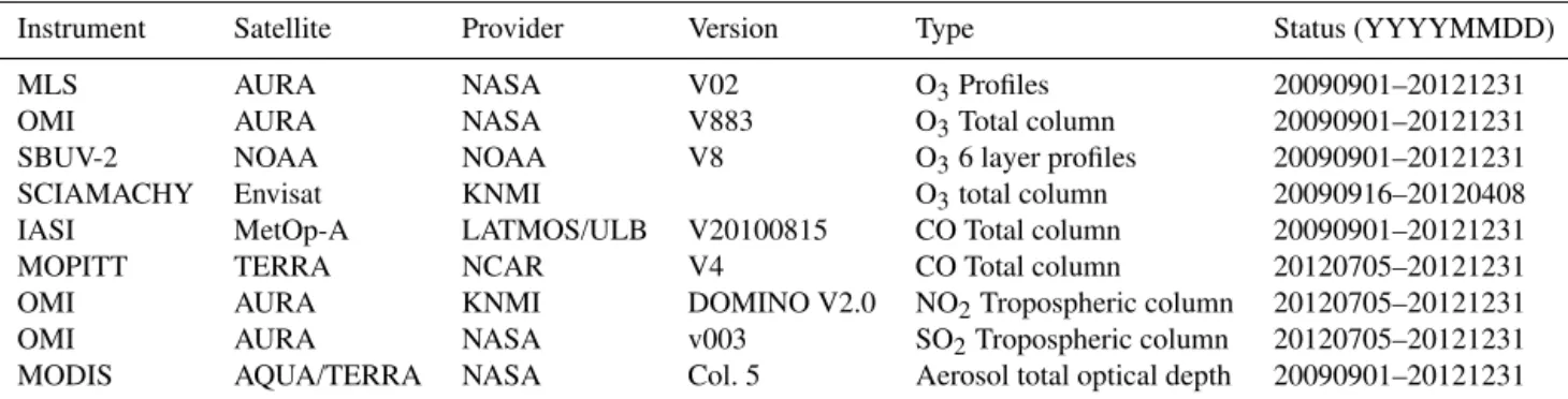Table 1. List of assimilated data in the MACC_osuite.