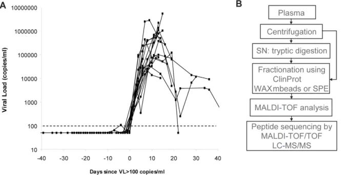 Figure 1. Characterization of plasma panels obtained from HIV-1-infected subjects. (A) Serial plasma HIV-1 RNA titers in the 19 US plasma donors acquiring HIV infection used in this study