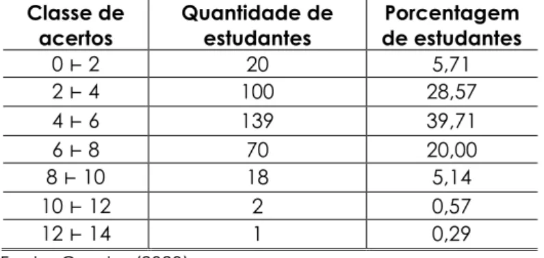 Tabela 4 – Distribuição de frequências de estudantes do IFSudesteMG com relação à  quantidade de acertos na prova da OBMEP de 2017 