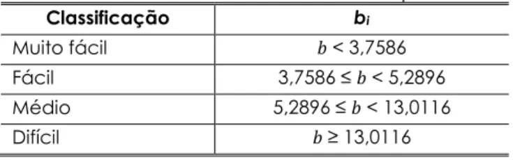 Tabela 6 – Classificação dos itens avaliados de acordo com o parâmetro de dificuldade,  considerando o modelo de TRI com três parâmetros 