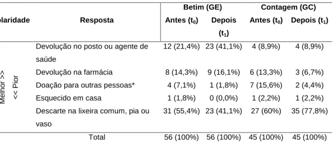 Tabela 1 - Respostas obtidas em t 0  e t 1  pela campanha piloto, por município (2016)