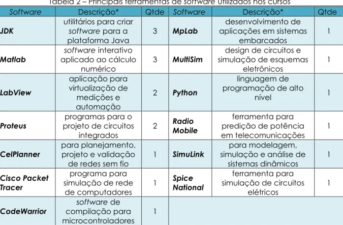 Tabela 2 – Principais ferramentas de software utilizados nos cursos 