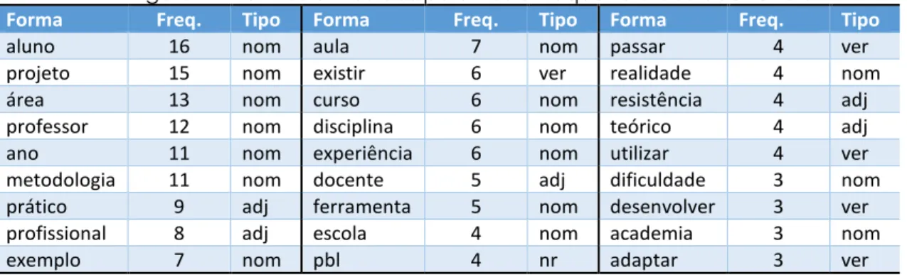 Figura 1 – Formas ativas das palavras e frequência das ocorrências 