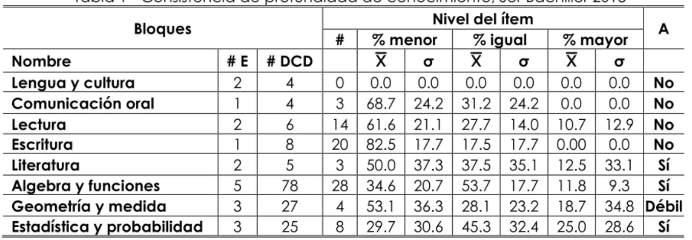 Tabla 1 - Consistencia de profundidad de conocimiento, Ser Bachiller 2018  Bloques  #   % menor  Nivel del ítem % igual  % mayor  A 