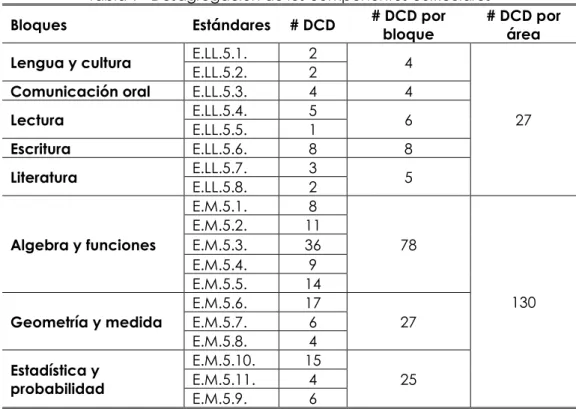 Tabla 1 - Desagregación de los componentes curriculares  Bloques  Estándares  # DCD  # DCD por 