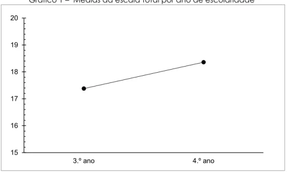 Gráfico 1 –  Médias da escala total por ano de escolaridade 