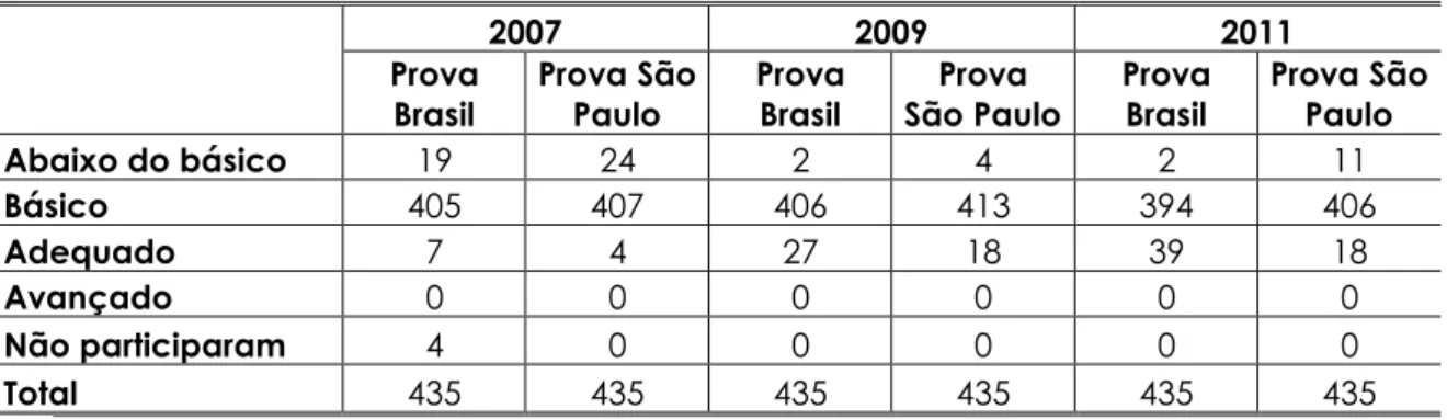 Tabela 5 – Comparação do número de escolas da 4ª série/5º ano do ensino fundamental, em  Língua Portuguesa – Prova Brasil e Prova São Paulo, conforme níveis de proficiência da Prova 