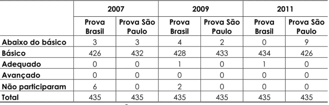 Tabela 7 - Comparação do número de escolas da 8ª série/9º ano do ensino fundamental, em  Língua Portuguesa – Prova Brasil e Prova São Paulo, conforme níveis de proficiência da Prova 