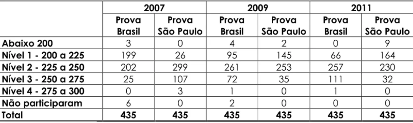 Tabela 9 - Comparação do número de escolas da 8ª série/9º ano do ensino fundamental, em  Língua portuguesa – Prova Brasil e Prova São Paulo, conforme níveis de proficiência da Prova 