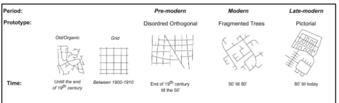 Fig. 3 – Prototypes of main street patterns found in Israeli cities,   by period and planning approach