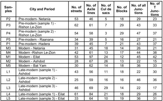 Table 1  Morphological variables in selected street networks 