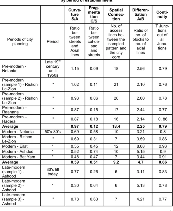 Table 2  Morphological features of selected street networks in Israeli cities  