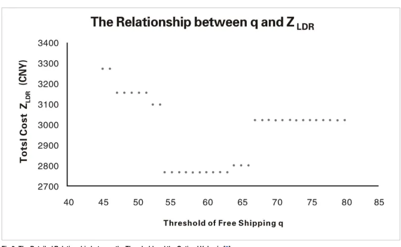 Fig 2. The Detailed Relationship between the Threshold and the Optimal Value in [8].