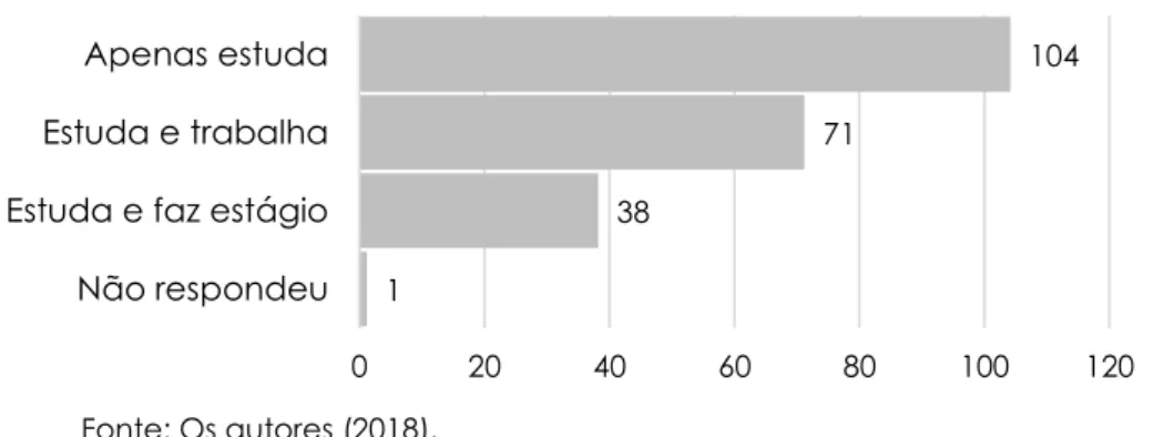 Gráfico 3 – Situação atual dos estudantes 