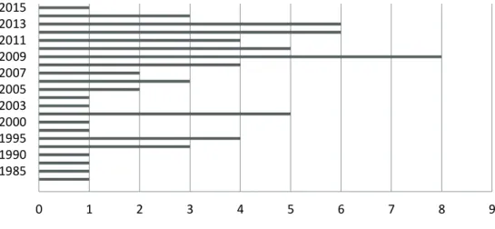 Figura 2. Grupos de pesquisa por ano de formação. 