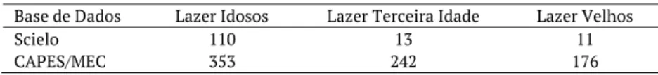Tabela 1. Resultado preliminar – artigos revisados por pares 4 .  Base de Dados  Lazer Idosos  Lazer Terceira Idade  Lazer Velhos  Scielo  CAPES/MEC  110 353  13  242  11  176  Fonte: Os autores