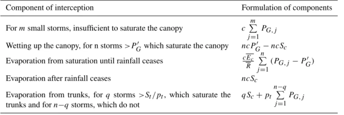 Table 1. The components of the revised interception model according to Gash (1995).