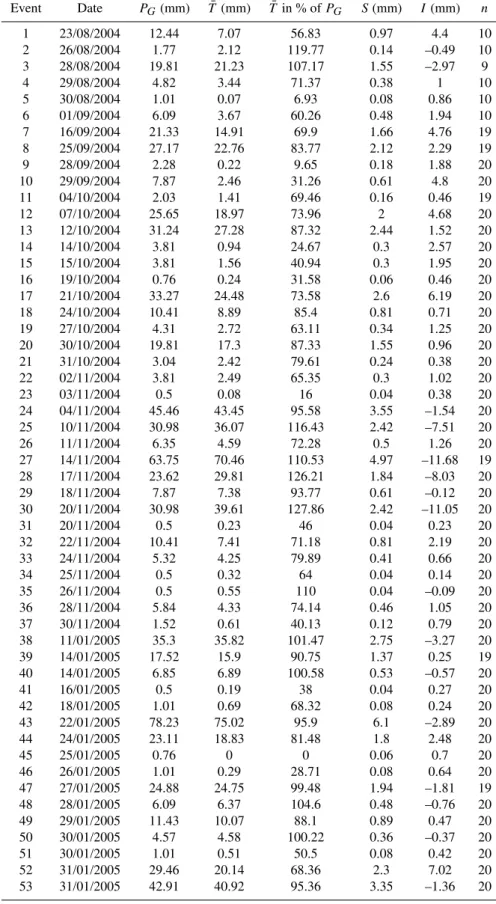 Table 2. Summary of events, P G : observed gross precipitation; T ¯ : median throughfall of n collectors; S: estimated stemflow; I: interception; n: number of collectors