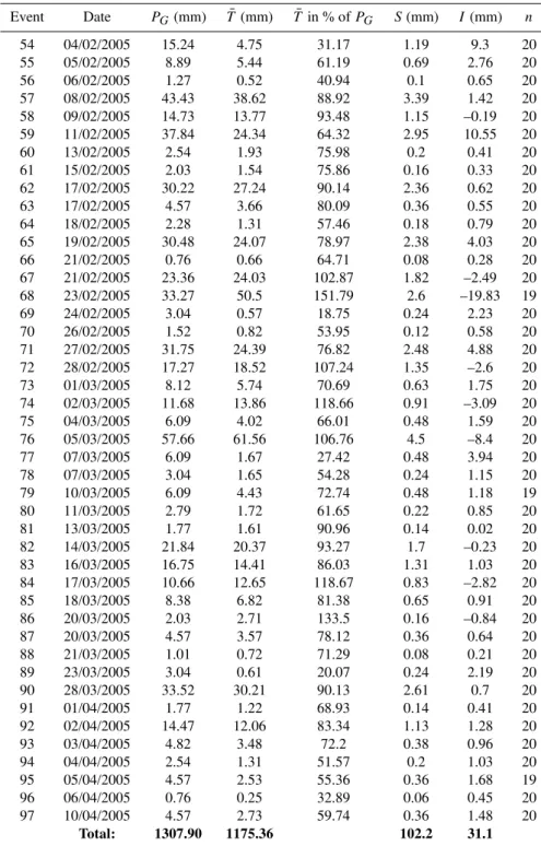 Table 2. Continued. Event Date P G (mm) T¯ (mm) T ¯ in % of P G S (mm) I (mm) n 54 04/02/2005 15.24 4.75 31.17 1.19 9.3 20 55 05/02/2005 8.89 5.44 61.19 0.69 2.76 20 56 06/02/2005 1.27 0.52 40.94 0.1 0.65 20 57 08/02/2005 43.43 38.62 88.92 3.39 1.42 20 58 