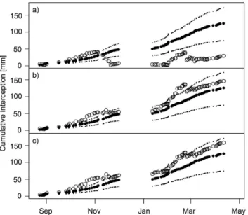 Fig. 5. The relationship between calculated interception and maxi- maxi-mum 10 min rainfall intensity (I 10 max).