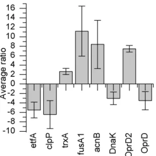Figure 3. Growth curves of adapted P 45 and non-adapted P 0 P.