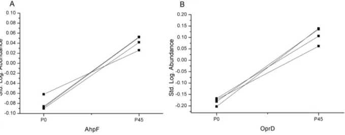 Figure 4. Logarithmic standard abundance of identified proteins of adapted and non-adapted P
