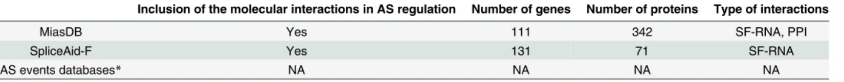 Table 3. Comparison between MiasDB and other AS databases.