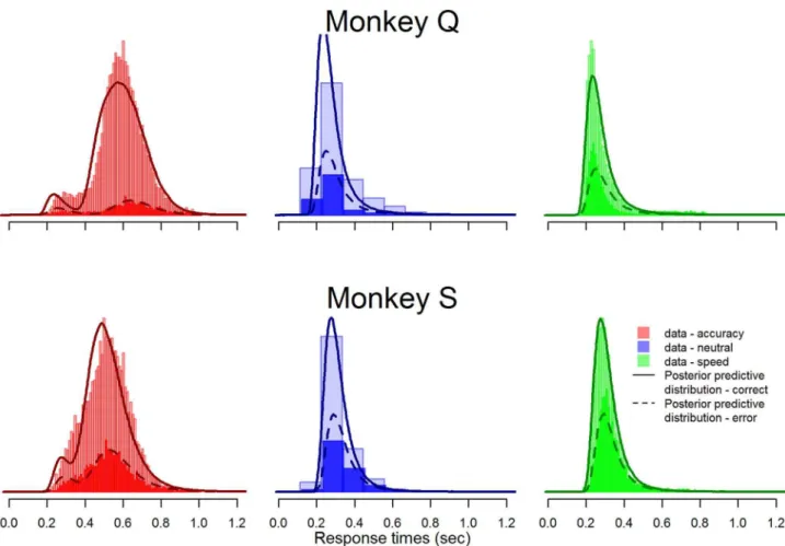 Figure 3 shows the evidence accumulation trajectories predicted by the LBA model, for monkey Q (trajectories for monkey S are shown in Figure S4)