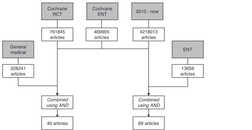 Fig 1. Flowchart of search. Date of search: June 25 th , 2014. For complete search syntaxes: see S1 File.