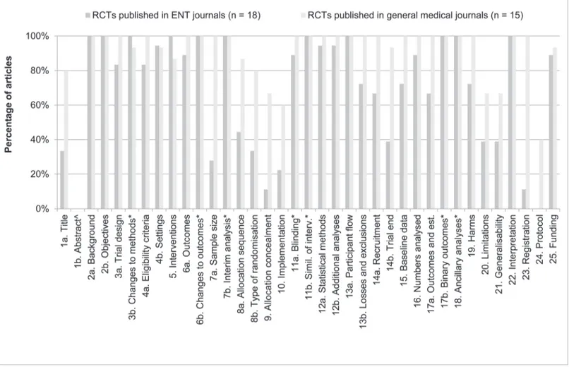 Fig 2. Reporting of CONSORT items per journal type. The percentage of articles reporting CONSORT items adequately (in %), sorted per journal type (articles published in general medical journals, n = 15; articles published in ENT journals, n = 18), using th