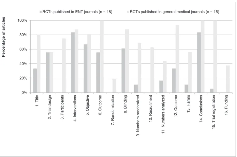 Fig 3. Reporting of CONSORT for Abstracts items per journal type. The percentage of articles reporting CONSORT for Abstract items adequately (in %), sorted per journal type (articles published in general medical journals, n = 15; articles published in ENT 
