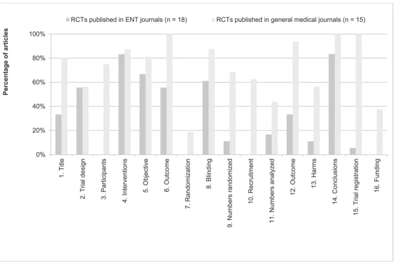 Fig 3. Reporting of CONSORT for Abstracts items per journal type. The percentage of articles reporting CONSORT for Abstract items adequately (in %), sorted per journal type (articles published in general medical journals, n = 15; articles published in ENT 