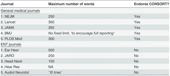 Table 4 also shows that all general medical journals have endorsed the CONSORT State- State-ment, meaning that these journals refer to the CONSORT Statement in the Instructions to  Au-thors section on their websites (NEJM, Lancet) or even request a complet