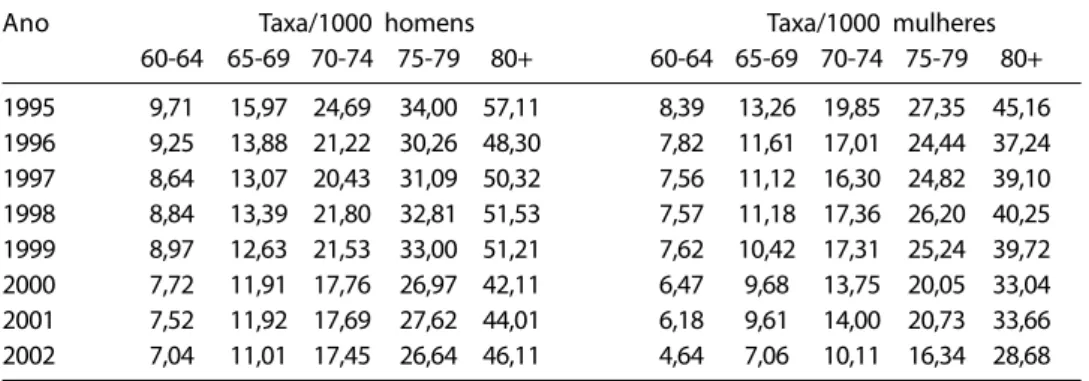 Table 2 –  Respiratory disease hospitalization rates per 1,000 inhabitants by sex and age