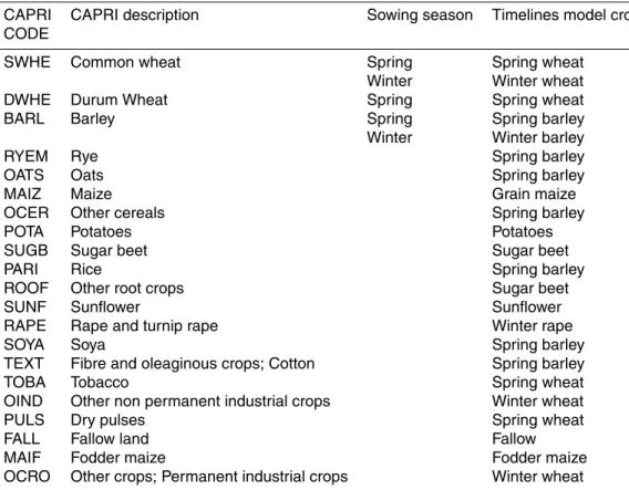 Table 1. CAPRI crops and their Timelines equivalents.