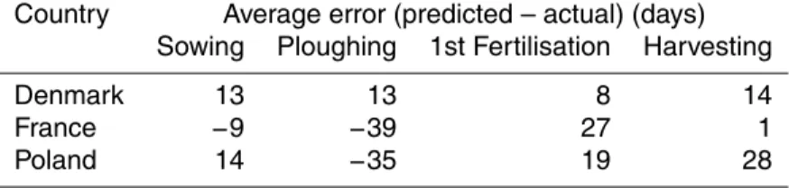 Table 3. Average error in predicted date of field operations for the selected crops, by landscape.